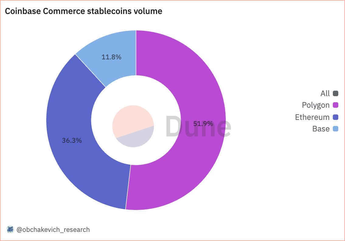 🔹<a href="/0xPolygon/">Polygon</a> is the leader in stablecoin payments on <a href="/coinbase/">Coinbase 🛡️</a> Commerce 💸💳

Coinbase Commerce cooperates with hundreds of different merchants and companies including <a href="/Shopify/">Shopify</a>, <a href="/stripe/">Stripe</a>, <a href="/deel/">deel</a> and many others.

Over the entire period, Coinbase Commerce generated more than $63m of