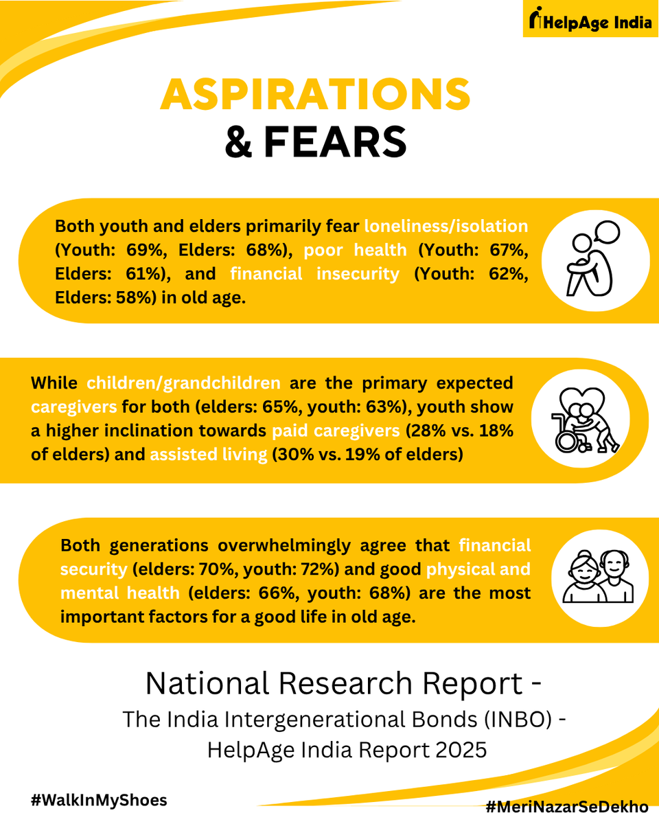 <a href="/Helpageindia/">HelpAge India</a>'s National Research Report 'The India Intergenerational Bonds (INBO) - HelpAge India Report 2025' is the first-of-its-kind that aims at 'Understanding Intergenerational Dynamics &amp; Perceptions on Ageing' from the perspective of both the youth as well as the elderly.