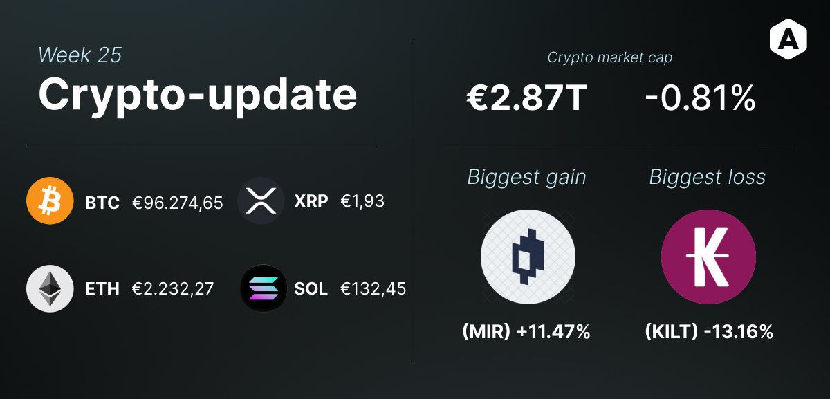 Crypto Update!

Bitcoin stuitert op geopolitiek nieuws:

BTC steeg gisteren sterk van $104.600 naar $109.000 (+4%), maar zakte kort na middernacht weer naar $106.300. De oorzaak? Toenemende spanningen in het Midden-Oosten drukken op het vertrouwen in de markt.

Ripple slaat brug