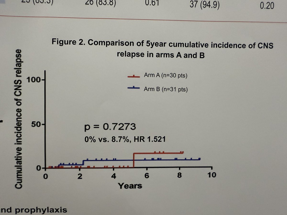 vit_prochazka's tweet image. Do not miss the BIG DEBATE in Lugano (CNS prophylaxis in DLBCL)! And before that check the Czech 🇨🇿randomized trial 💉🧠poster #278 by Dr Mocikova, Prague 👏