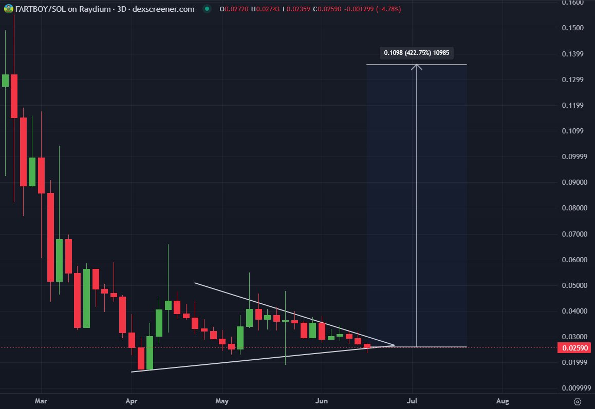 #FARTBOY yet again proving its domination in the cult space

love the community vibes and support. Second leg isn't that far from here. I can see smelly farts brewing up. 

10m -&gt; 50m --&gt; 250m  ⏳

are you ready???