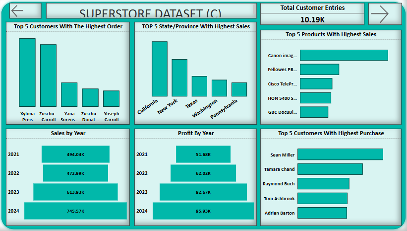 The goal is to analyze regional/product_based sales performance, individual patronage rates and identity top/bottom performance and provide actionable insights using PowerBI, this visualization will help the company to make additional 20% revenue while reducing the losses.