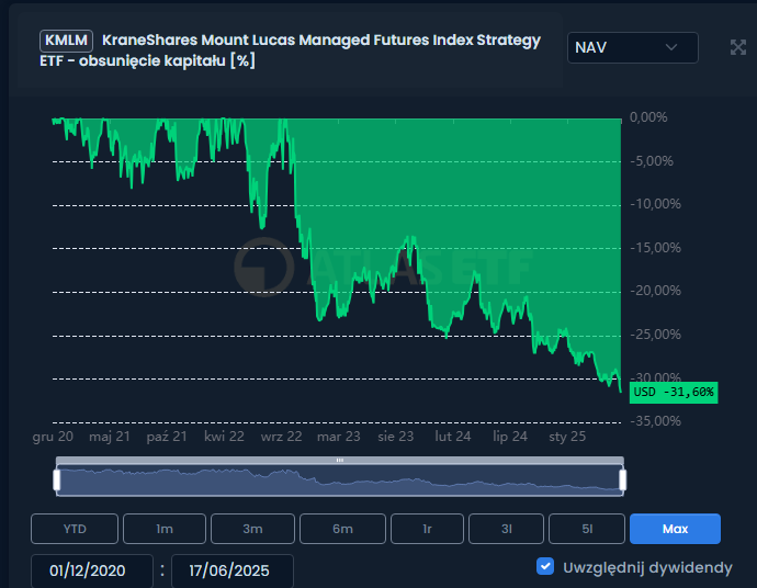 Mysterybuzu's tweet photo. 1) Słynny ETF na Managed Futures #KMLM śledzi (z wtopami) indeks KFA MLM.
2) W materiałach promocyjnych fundusz chwali się, że największa strata w 37 letniej historii to było max -28%
3) Tymczasem fundusz jest już na -32% DD
4) Za każdym jebanym razem XDDDDD
5) Kurtyna XDDDDDD https://t.co/wYxEQcd3pU