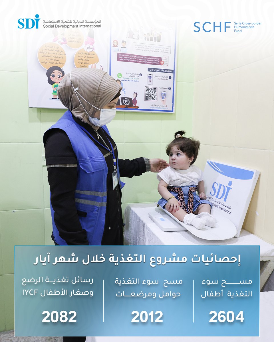 الدولية للتنمية الاجتماعية SDI (@sdiorg) on Twitter photo As part of the SCHF-funded project on sustaining vital health and nutrition services, our teams continue to support vulnerable communities in northwest Syria.
Here are May's statistics, reflecting the project's impact on improving health and resilience.
<a href="/CBPFs/">PooledFunds_OCHA</a> <a href="/OCHA_Syria/">OCHA Syria</a> As part of the SCHF-funded project on sustaining vital health and nutrition services, our teams continue to support vulnerable communities in northwest Syria.
Here are May's statistics, reflecting the project's impact on improving health and resilience.
<a href="/CBPFs/">PooledFunds_OCHA</a> <a href="/OCHA_Syria/">OCHA Syria</a>