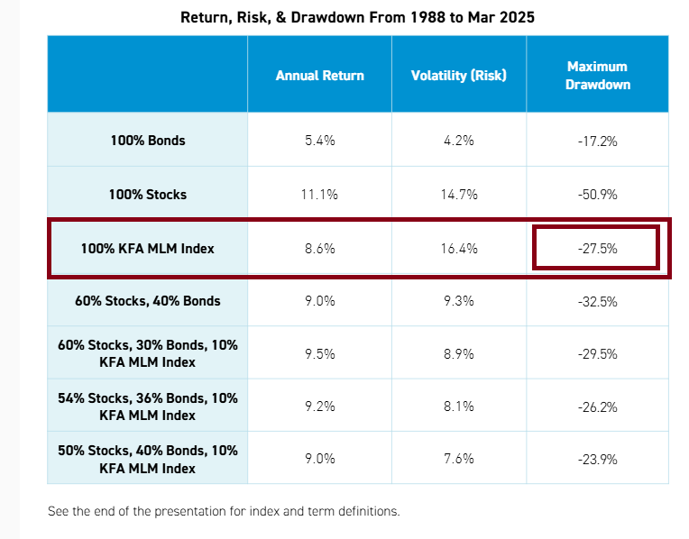 Mysterybuzu's tweet photo. 1) Słynny ETF na Managed Futures #KMLM śledzi (z wtopami) indeks KFA MLM.
2) W materiałach promocyjnych fundusz chwali się, że największa strata w 37 letniej historii to było max -28%
3) Tymczasem fundusz jest już na -32% DD
4) Za każdym jebanym razem XDDDDD
5) Kurtyna XDDDDDD https://t.co/wYxEQcd3pU