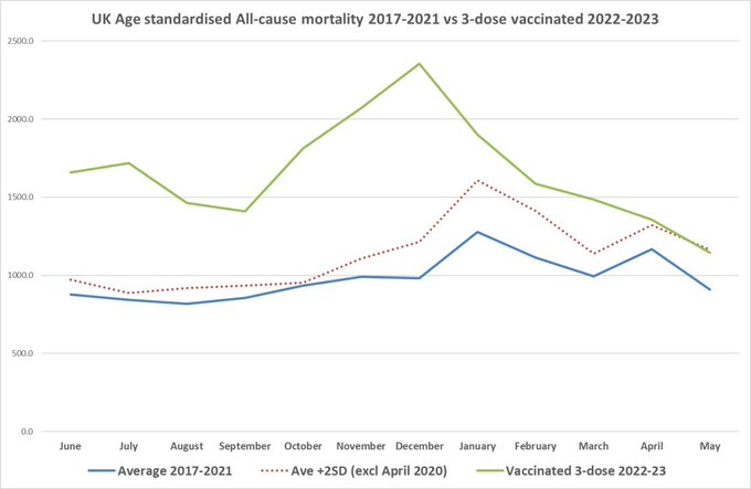 Jikkyleaks 🐭 (@jikkyleaks) on Twitter photo It's also worth noting that this problem has not been explained, that is that there is a huge increase in all-cause (age standardised) mortality when looking at the post-vaccination ONS data compared to historical (pre-vaccination) data.
<a href="/jsm2334/">Prof Jeffrey S Morris</a> <a href="/profnfenton/">Prof Norman Fenton</a> <a href="/ClareCraigPath/">Dr Clare Craig</a> It's also worth noting that this problem has not been explained, that is that there is a huge increase in all-cause (age standardised) mortality when looking at the post-vaccination ONS data compared to historical (pre-vaccination) data.
<a href="/jsm2334/">Prof Jeffrey S Morris</a> <a href="/profnfenton/">Prof Norman Fenton</a> <a href="/ClareCraigPath/">Dr Clare Craig</a>