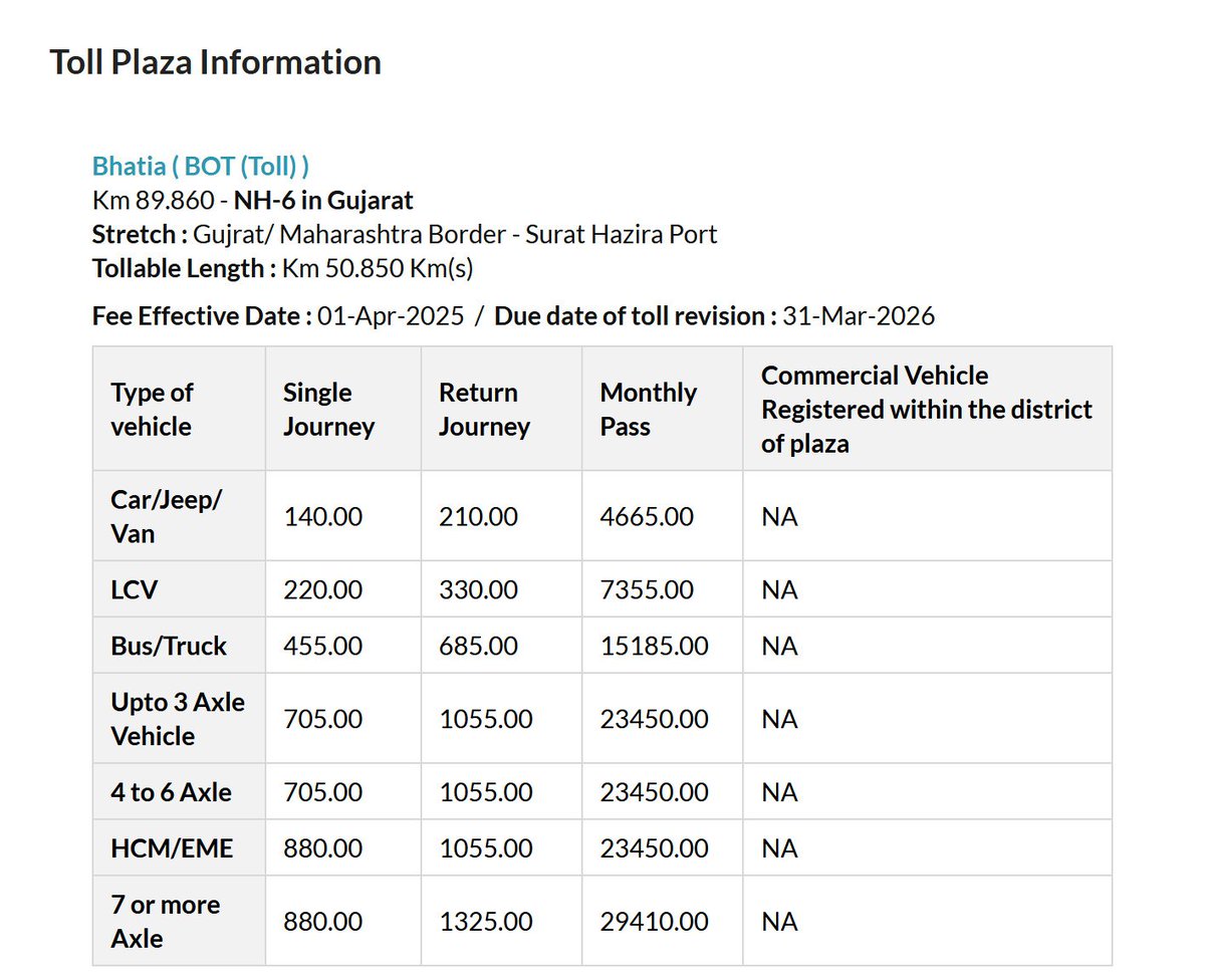 suchak's tweet image. This is arbitrary and unfair!

Thirupparaithurai Toll (TN): ₹30
Bhatia Toll (GJ-MH ): ₹140

🪪 Same monthly pass: ₹3,000 for 200 trips
➤ TN user saves ₹3,000
➤ GJ-MH user saves ₹25,000

⚖️ Is this what fair toll policy  
looks like?

#Fasttag #TollTax