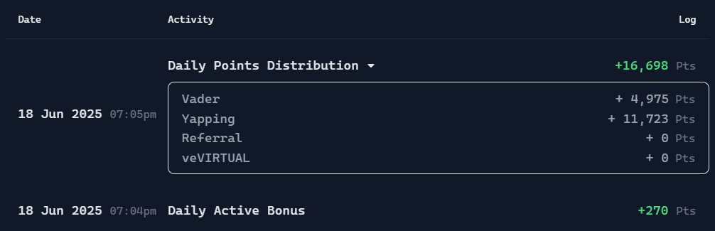Day 5 of yapping <a href="/virtuals_io/">Virtuals Protocol</a> on the road to my first $100k

Daily Points: +16,698
✅ $VADER staking: 4,975 pts
✅ Yapping: 11,723 pts

Down from 40k to 16k, but I’m still here, showing up, supporting fellow Virtual Yappers, and playing the long game.

Two exciting launches are