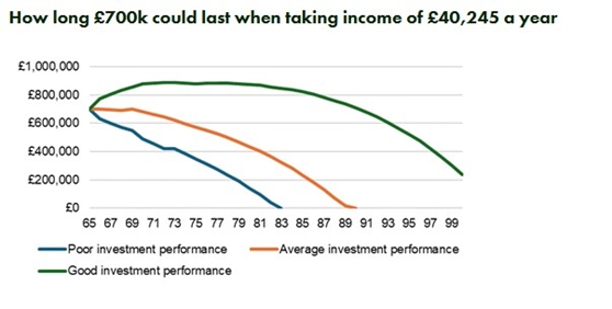 Actuarial Post (@actuarialpost) on Twitter photo #Retirement #checklist planning for the #future in later life, <a href="/Fidelity_UK/">Fidelity UK</a> ...#pension pot of around £700,000 at age 65. Assuming average #investment performance that pot could last until age 90. If returns are stronger, nearly £240,000 could remain at... tinyurl.com/y4xxwj3h #Retirement #checklist planning for the #future in later life, <a href="/Fidelity_UK/">Fidelity UK</a> ...#pension pot of around £700,000 at age 65. Assuming average #investment performance that pot could last until age 90. If returns are stronger, nearly £240,000 could remain at... tinyurl.com/y4xxwj3h
