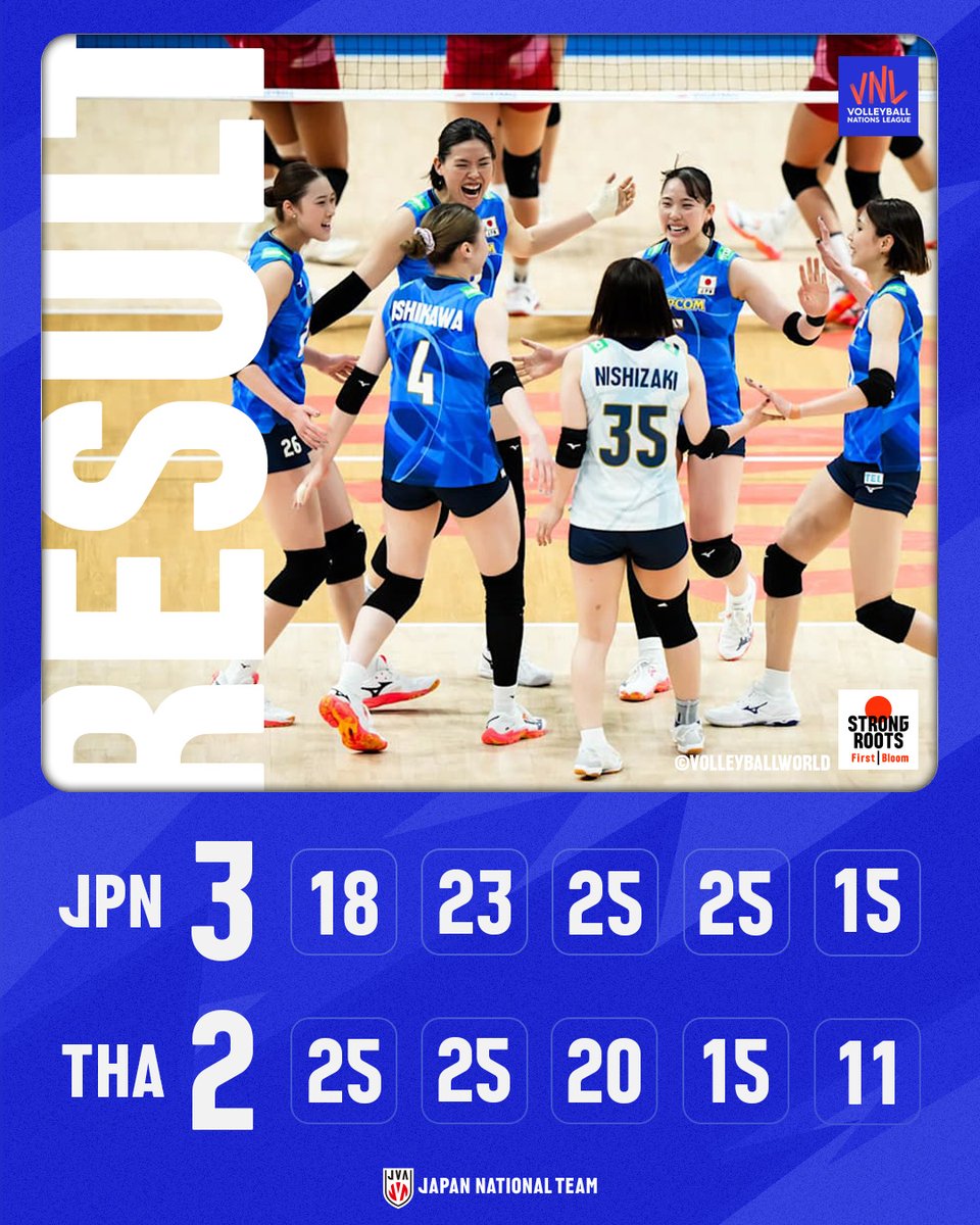 #ネーションズリーグ 2025予選ラウンド第2週、#バレーボール女子日本代表 はタイにセットカウント3－2のフルセットで勝利しました。
次戦は日本時間20日（金）21：30からのイタリア戦です。

Photo: <a href="/volleyballworld/">Volleyball World</a>

#VNL2025 #STRONGROOTSFirstBloom