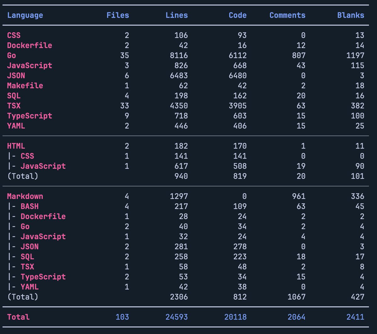 An attempt at single shot having Claude Code build a Sentry clone. It failed but it wrote 20118 lines of code without interruption for 2.5 hours. At one point it got low on context. Was using a ton of sub agents. It's not there yet, but man it's getting close.