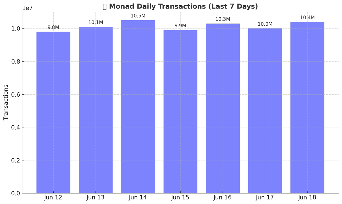maslenaFM's tweet photo. 📊 MONAD Weekly Network Stats

• ~10M tx/day → avg 130 TPS (peak 400+)
• 310.38M wallets, +440K this week
• 1.73B total txs, +74M new
• Ecosystem growth stays strong 🔥
#MONAD #Crypto #BlockchainStats https://t.co/qKWfDdLJvW