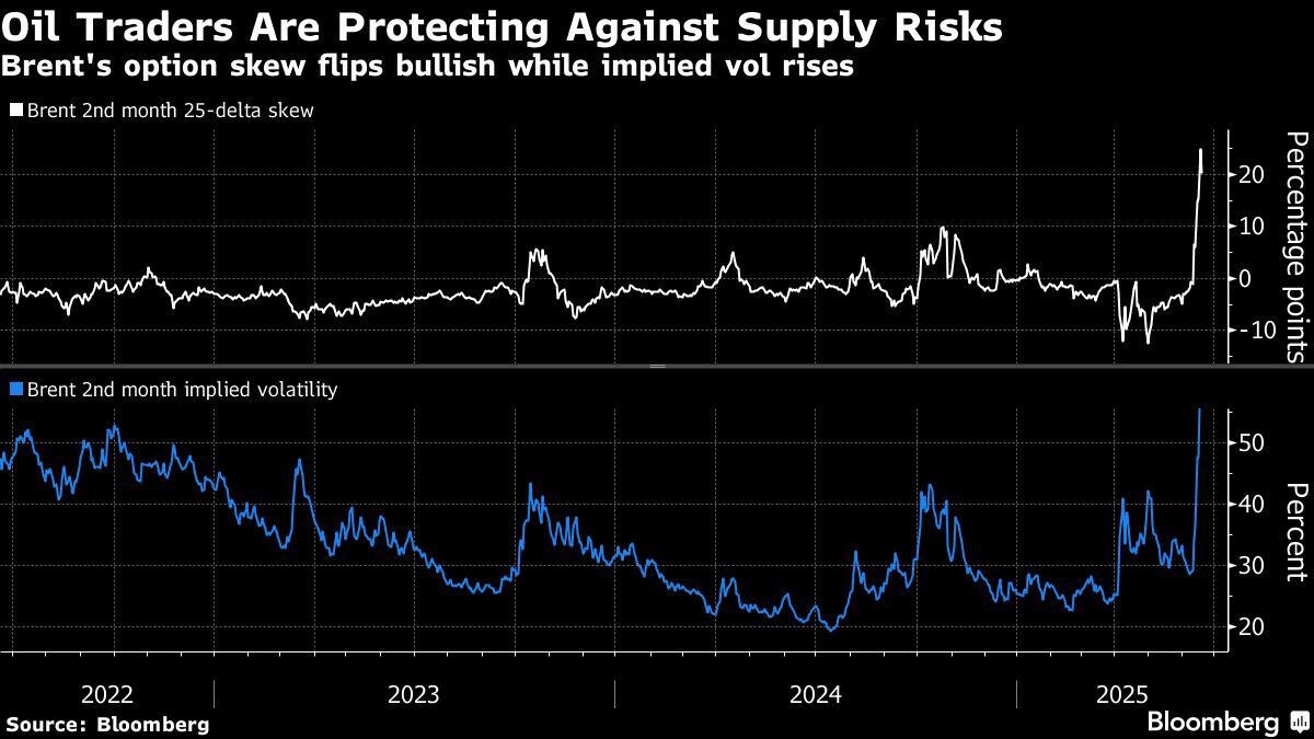 The oil market is hedging for disruption.

The cost of protection is rising fast. 

Brent call skew is the most bullish since the Ukraine invasion.