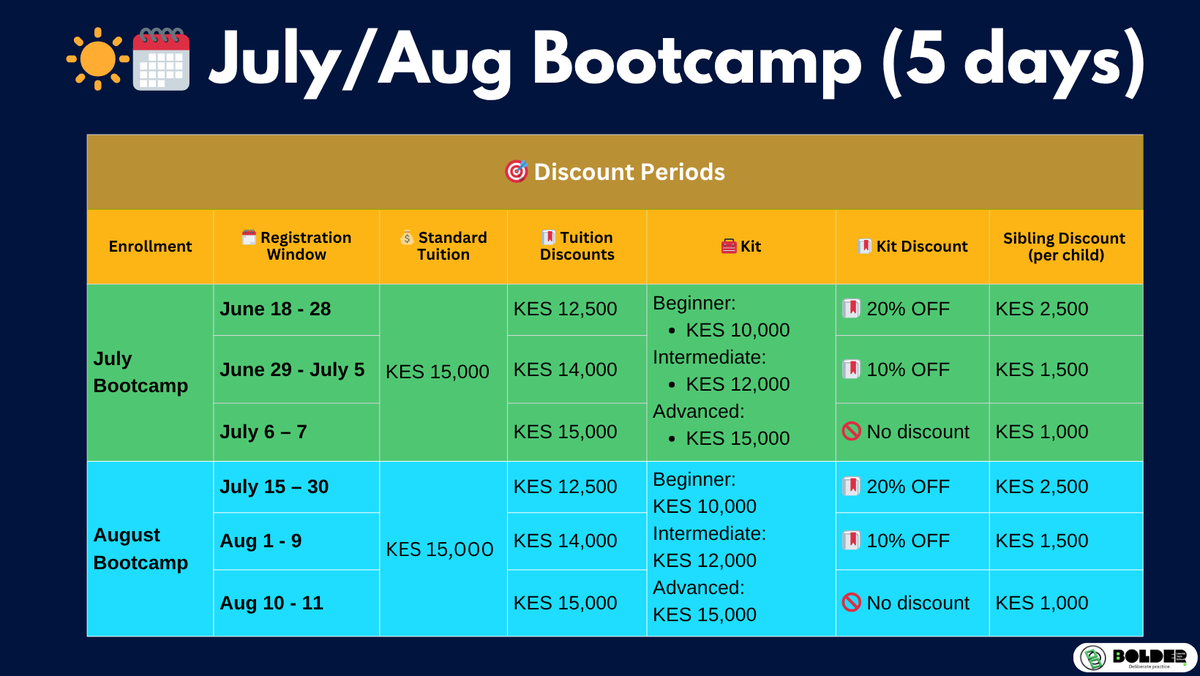 BolderLearner's tweet photo. 🚨 Robotics BootCamp 2025 is back with Mission ResQ – Code. Build. Save.

📍 July 7–11 or Aug 11–15

🔰 Beginner | ⚙ Intermediate | 🤖 Advanced

💡 Real-world rescue bots. Hands-on. Competitive. Skill-focused.

📲 Enroll now at 0715 978 986

#STEM #Robotics #Coding #MissionResQ https://t.co/r7hQhTQizf