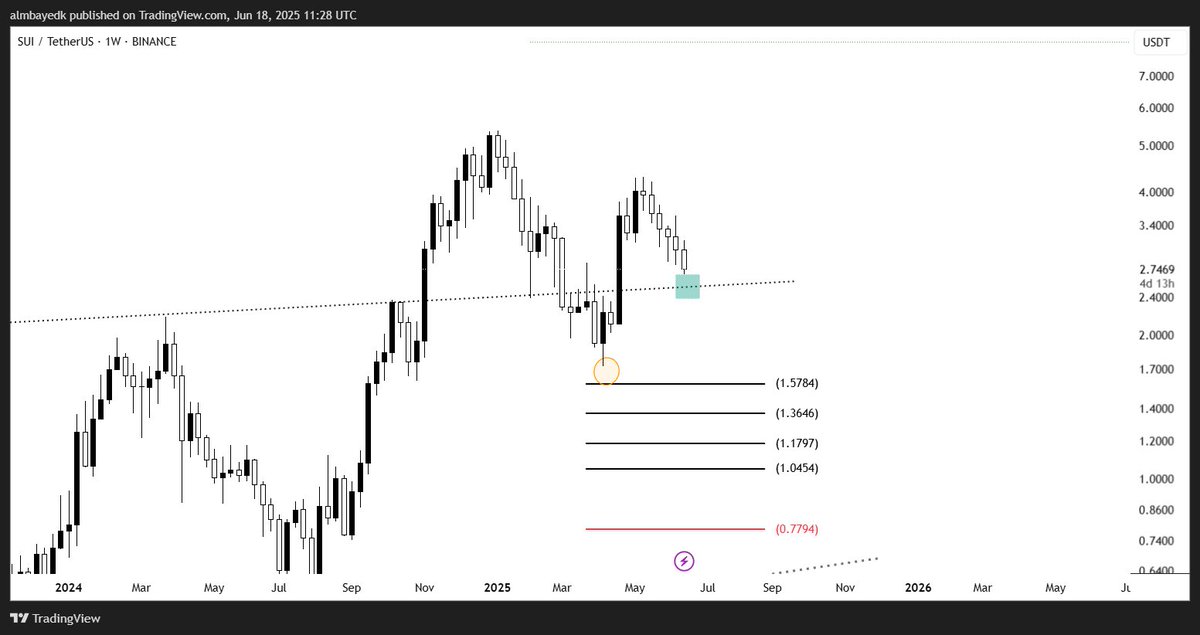 $SUI 
من ابريل وانا كنت منتظرها عند 1.58 تقريبا .
الان هي عند البوكس الاخضر الصغير وهو للشراء فعليا لكن بما انه البيتكوين ما انهى تصحيحه ف شكلها بتروح للمستوى يلي انتظره من اشهر وهناك افضل منطقة لشرائها .
اهدافها لهذا السايكل 
8-15$ 
وللسايكل القادم فوق ال 40🤭