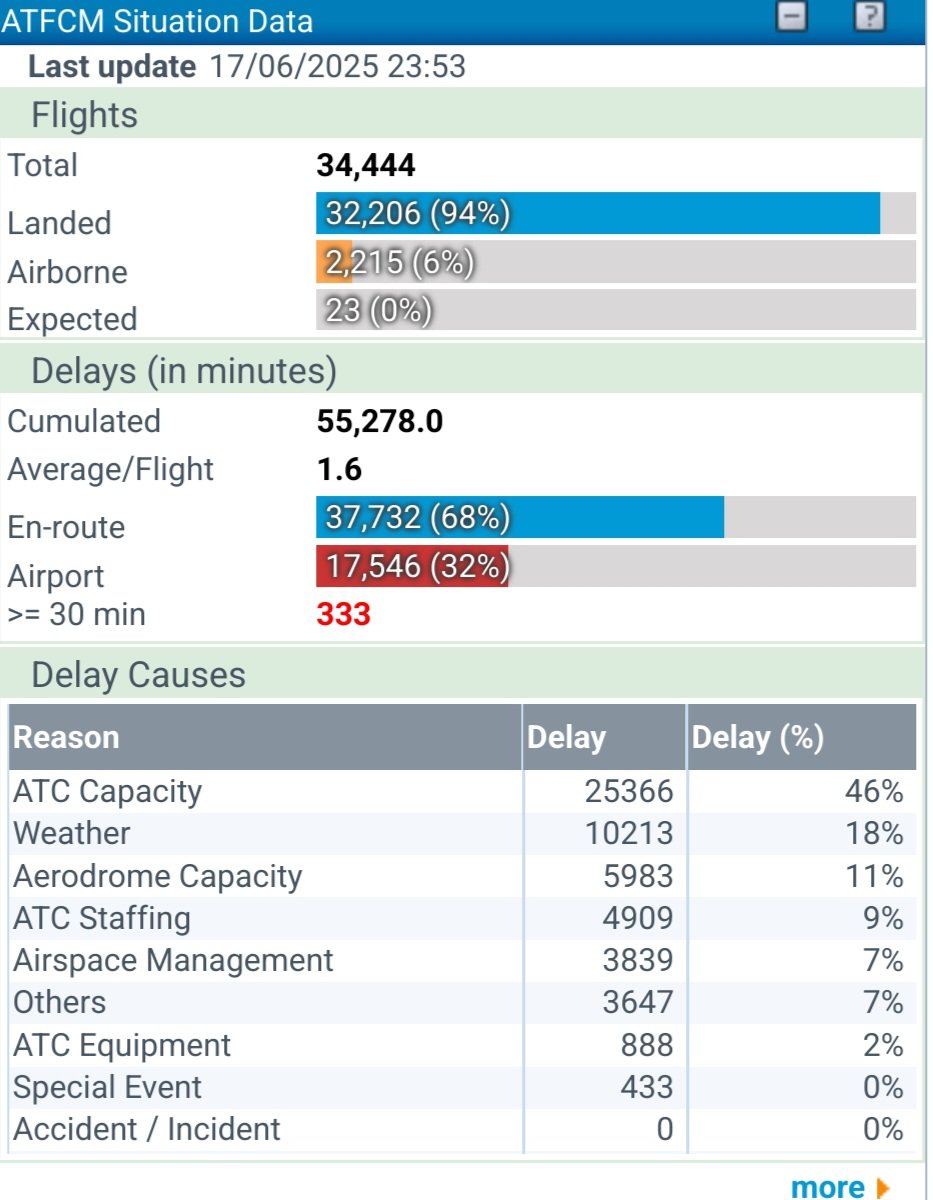 saintex2002's tweet photo. ALL of us #EUATCOs are well beyond #RP4
ALL of us #EUATCOs are ALWAYS in RP
EVERY day !!..

With 34.444 controlled flights yesterday was #RP168 day of 2025 with 100 seconds #AverageDLA PER flight

34.444 flights &amp; ONLY 100 SECONDS !!

#EUATCOsMAKEtheSES
ALMOST quite on time !! 😉 https://t.co/3wqAUFfoBR