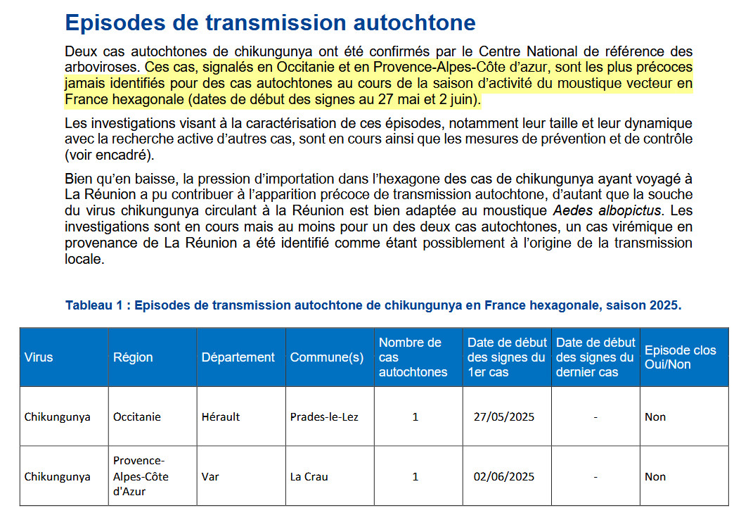 🦟 Les 2 premiers cas autochtones de #chikungunya (Var &amp; Hérault) sont "les plus précoces jamais identifiés au cours de la saison d’activité du moustique vecteur en France hexagonale", dixit SPF.

Pas d'autre transmission identifiée ni de cas autochtone de #dengue à ce jour.

1/2