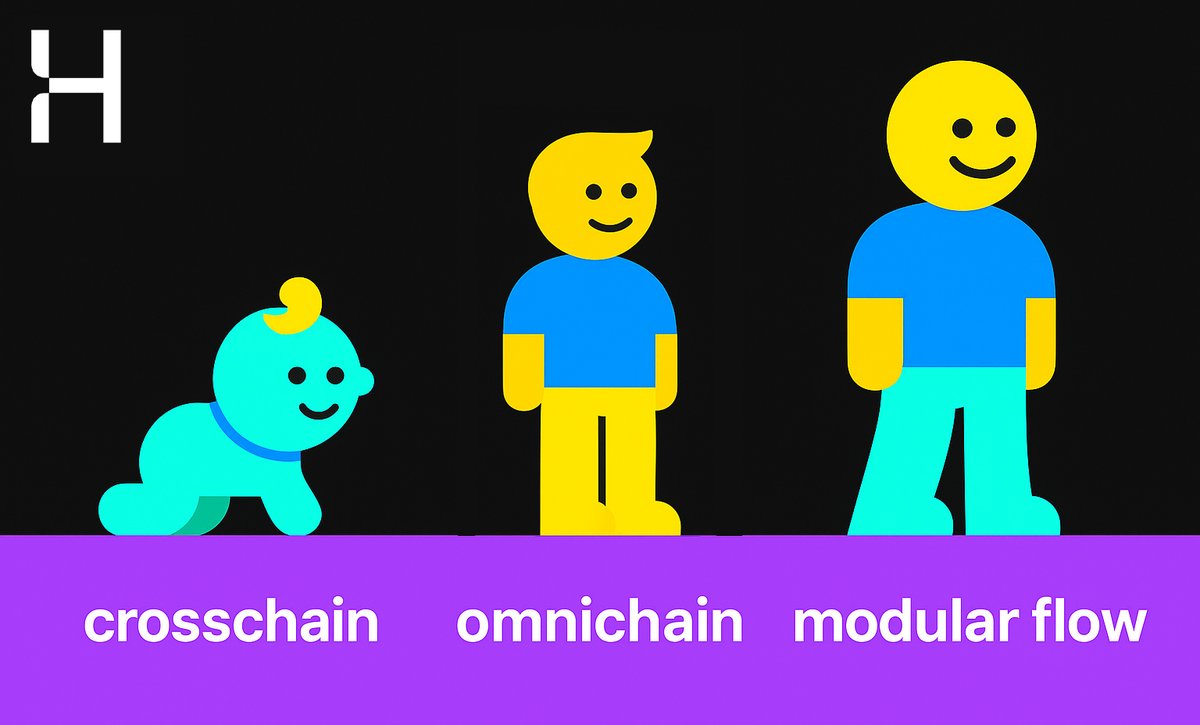 HaustNetwork's tweet image. Crosschain is the beginning 👶
Omnichain is the vision 🧑
Modular flow is how we get there 👴