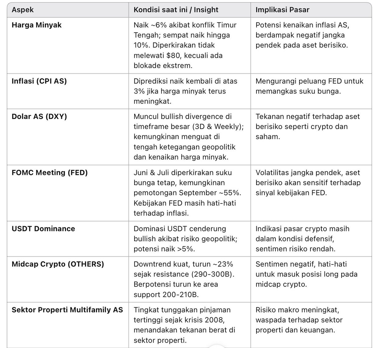 Ardalyn_'s tweet photo. UPDATE MAKRO BY ARDALYN

Semua data ini analisa pribadi bukan saran keuangan

Keputusan ada ditangan masing2
NFA
ALWAYS DYOR https://t.co/NU5NEKLaPb