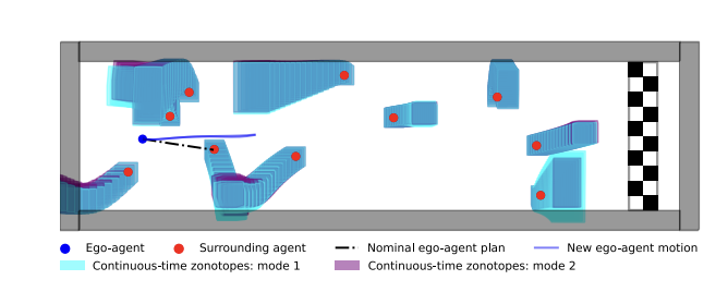 Paper Everyday 💡 Ever watched your robot plan a path only to get tripped up by moving obstacles? ZAPP bridges prediction and planning by marrying coarse time–discretized, multimodal forecasts with zonotope-based uncertainty sets—letting you differentiate through collision checks