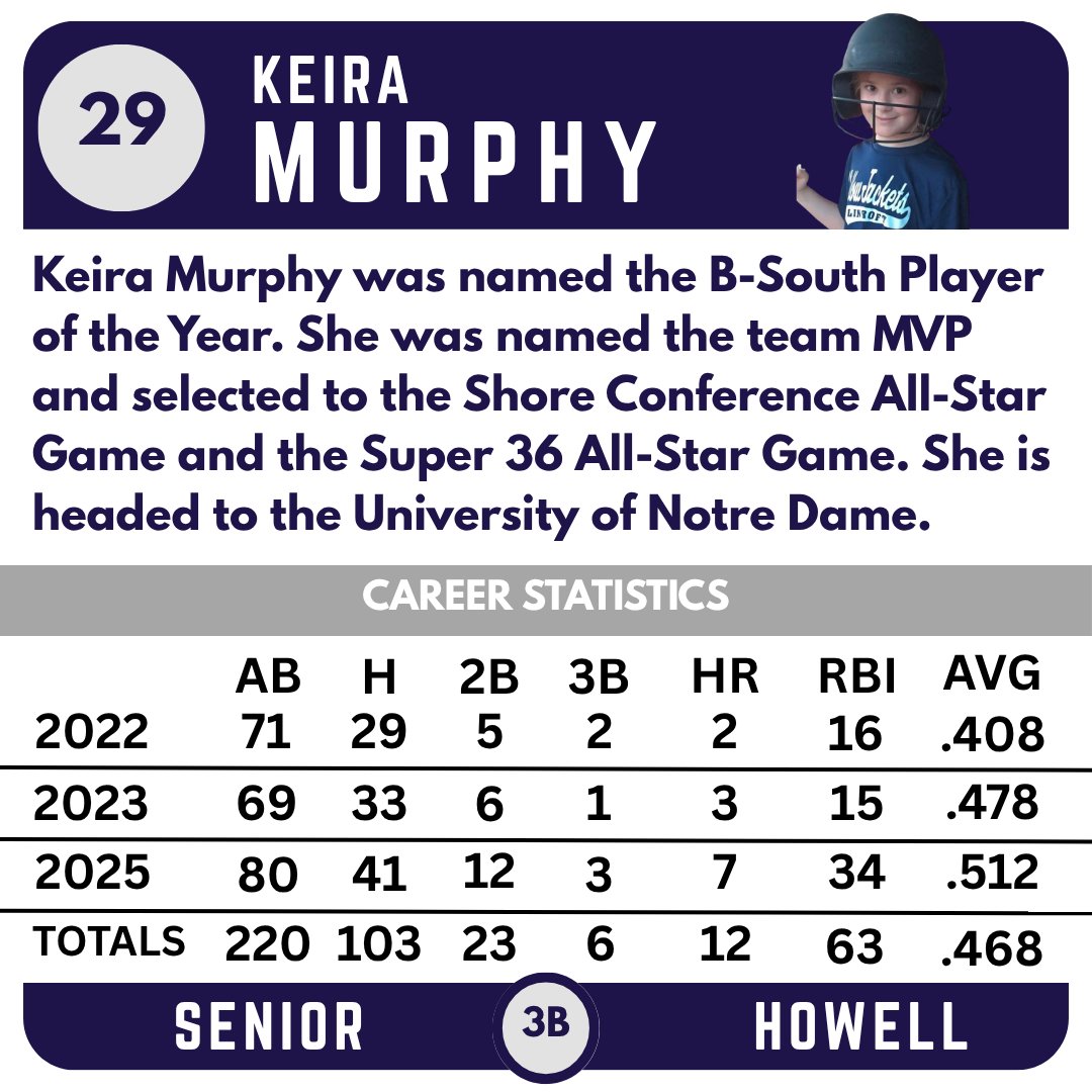Keira Murphy earned 1st Team All Shore from the Asbury Park Press! @keiramurph29