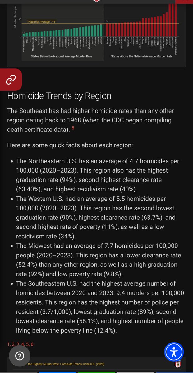 IReadTheArticle (@readthearticle2) on Twitter photo <a href="/LinosVersion/">Lino's Version</a> <a href="/AOC/">Alexandria Ocasio-Cortez</a> There's a noticeable pattern:
ammo.com/research/murde…
Homicide Trends by Region
The Southeast has had higher homicide rates than any other region dating back to 1968 (when the CDC began compiling death certificate data). <a href="/LinosVersion/">Lino's Version</a> <a href="/AOC/">Alexandria Ocasio-Cortez</a> There's a noticeable pattern:
ammo.com/research/murde…
Homicide Trends by Region
The Southeast has had higher homicide rates than any other region dating back to 1968 (when the CDC began compiling death certificate data).