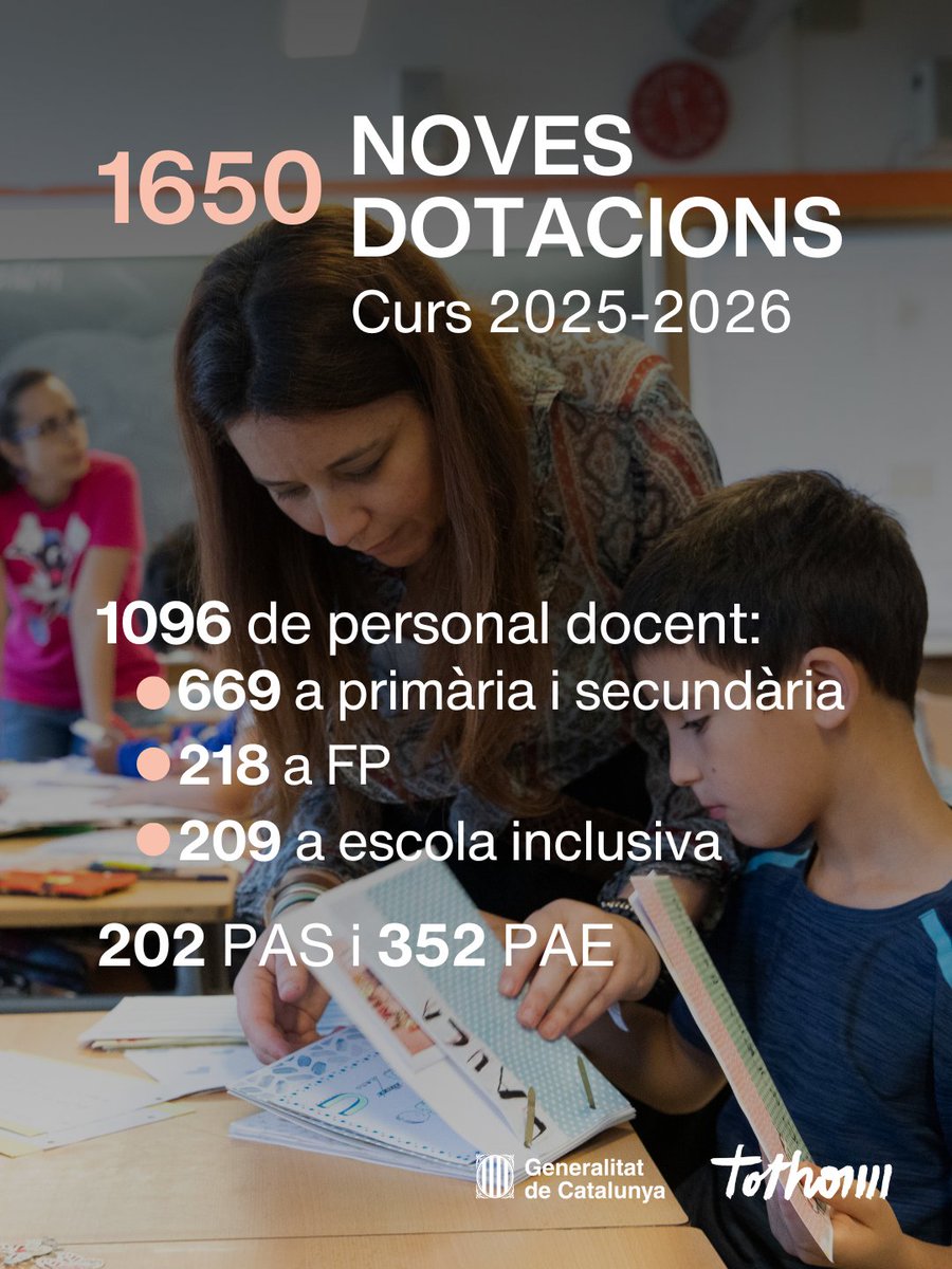 1650 noves dotacions permetran afrontar les necessitats d’escolarització dels ensenyaments obligatoris i reforçaran l’escola inclusiva i la formació professional de cara al curs 2025-2026.
Més informació a: gen.cat/4jZTS75