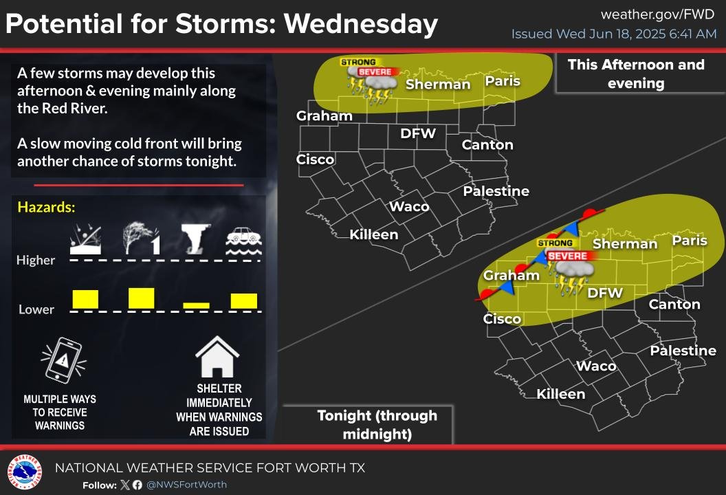A few storms may develop along the Red River this afternoon and push south this evening as a cold front approaches from the north. Some may become strong to severe with hail and damaging winds as the main hazards. Stay weather aware! #dfwwx #ctxwx