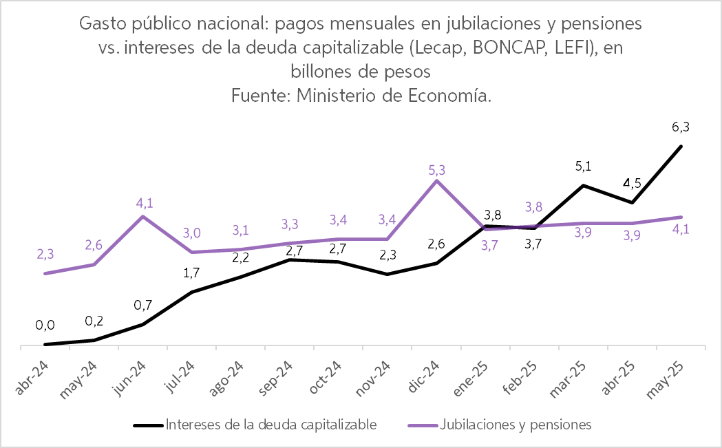 No hay plata, pero el pago a los intereses de la deuda capitalizable supera con creces a las jubilaciones y pensiones.
Para el sistema financiero hay plata, para lo demás no...
Estos intereses no son contabilizados en el resultado fiscal, mostrando un falso superávit.