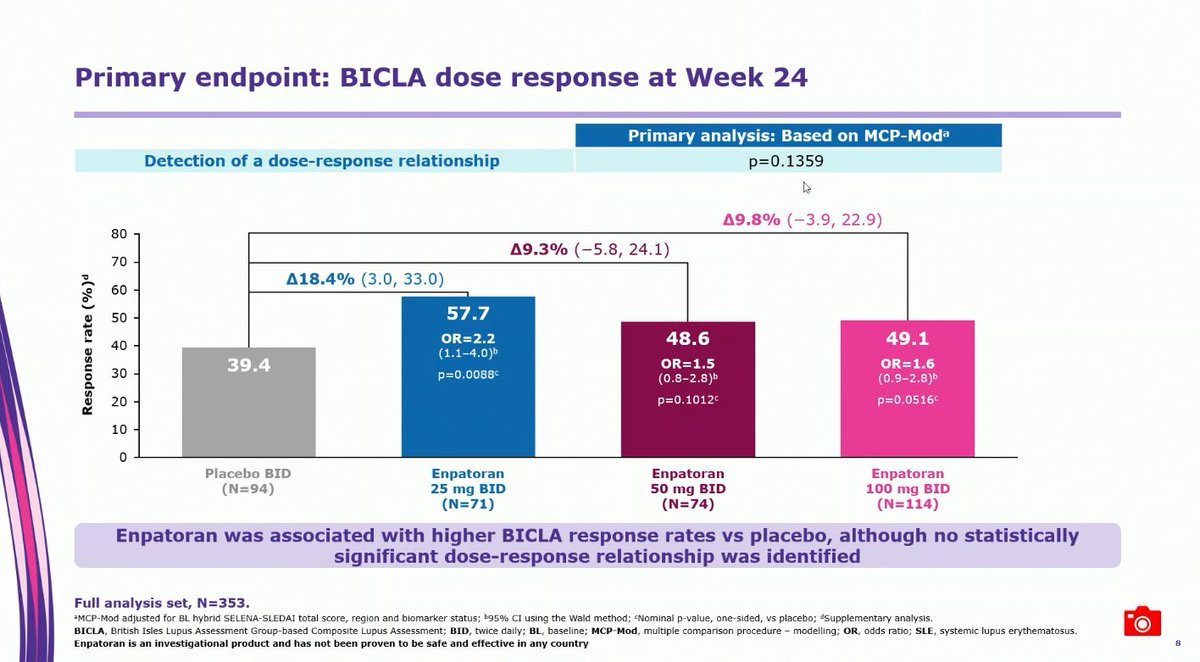 lupus_hub's tweet image. CONGRESS | #EULAR2025 | PRESENTATION
Eric Morand, @MonashUni, presented findings from Cohort B of the phase II WILLOW trial (NCT05162586) evaluating enpatoran in patients with active #SLE (N=354). At Week 24, all doses of enpatoran showed improved BICLA response rates vs placebo,…