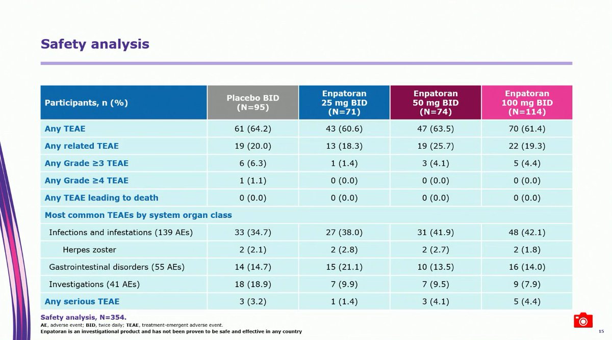 lupus_hub's tweet image. CONGRESS | #EULAR2025 | PRESENTATION
Eric Morand, @MonashUni, presented findings from Cohort B of the phase II WILLOW trial (NCT05162586) evaluating enpatoran in patients with active #SLE (N=354). At Week 24, all doses of enpatoran showed improved BICLA response rates vs placebo,…