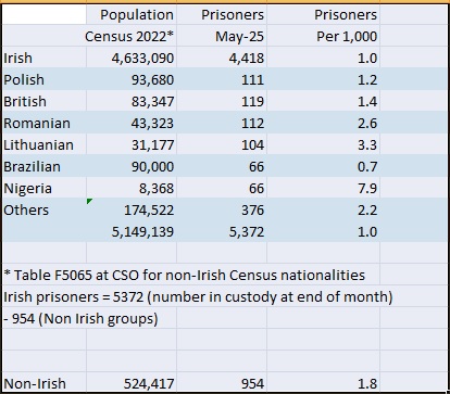nwl88444048's tweet photo. Revealed (by accident)! The full extent of the Nigeria crime wave in Ireland. Prison stats for May 2025 show people from Nigeria are 8x likely to be in prison compared to Irish. 

Irish Prison Service publish the Top Six nationalities by accident. Nigeria is #6. https://t.co/Oao5N6ZxLM