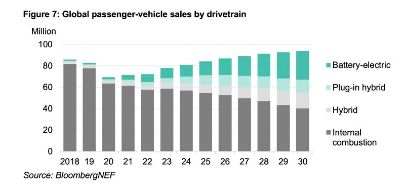 "Sales of internal combustion vehicles peaked in 2017. By 2030, sales of internal combustion vehicles are set to be 34% below their highest point in 2017.

The internal combustion vehicle fleet reaches a plateau for the next few years before dropping from 2028 onward"