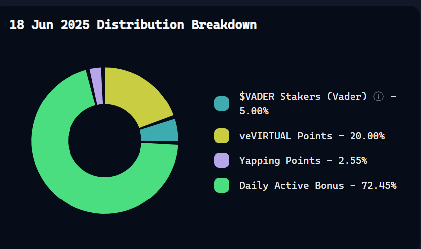 Quick update 👇 <a href="/virtuals_io/">Virtuals Protocol</a> 

Today's rewards:
• 1,462 points from DPD
• 114 points from DAB      

I committed 4,700 points to $ROOM and pledged 8.3v, I guess I’ll be refunded 8v. 😂

Honestly, I’m expecting a 50x ROI, with over 8K participants and 1300% oversub, the hype is