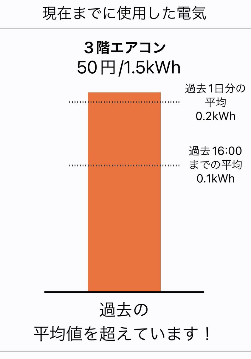 3階壁付エアコン1台で室内冷房中です。
気になる電気使用量はおおよそ冷蔵庫の消費電力と同じでした。😊