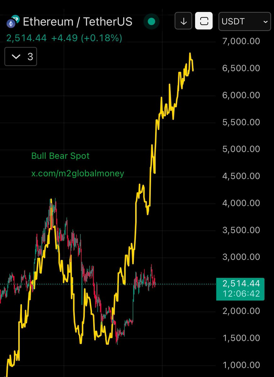 $ETH #Ethereum vs M2 Global Liquidity (M2 Global Money Supply)

BULLISH CHART!
ETH PUMP WILL CONTINUE 🟢📈
