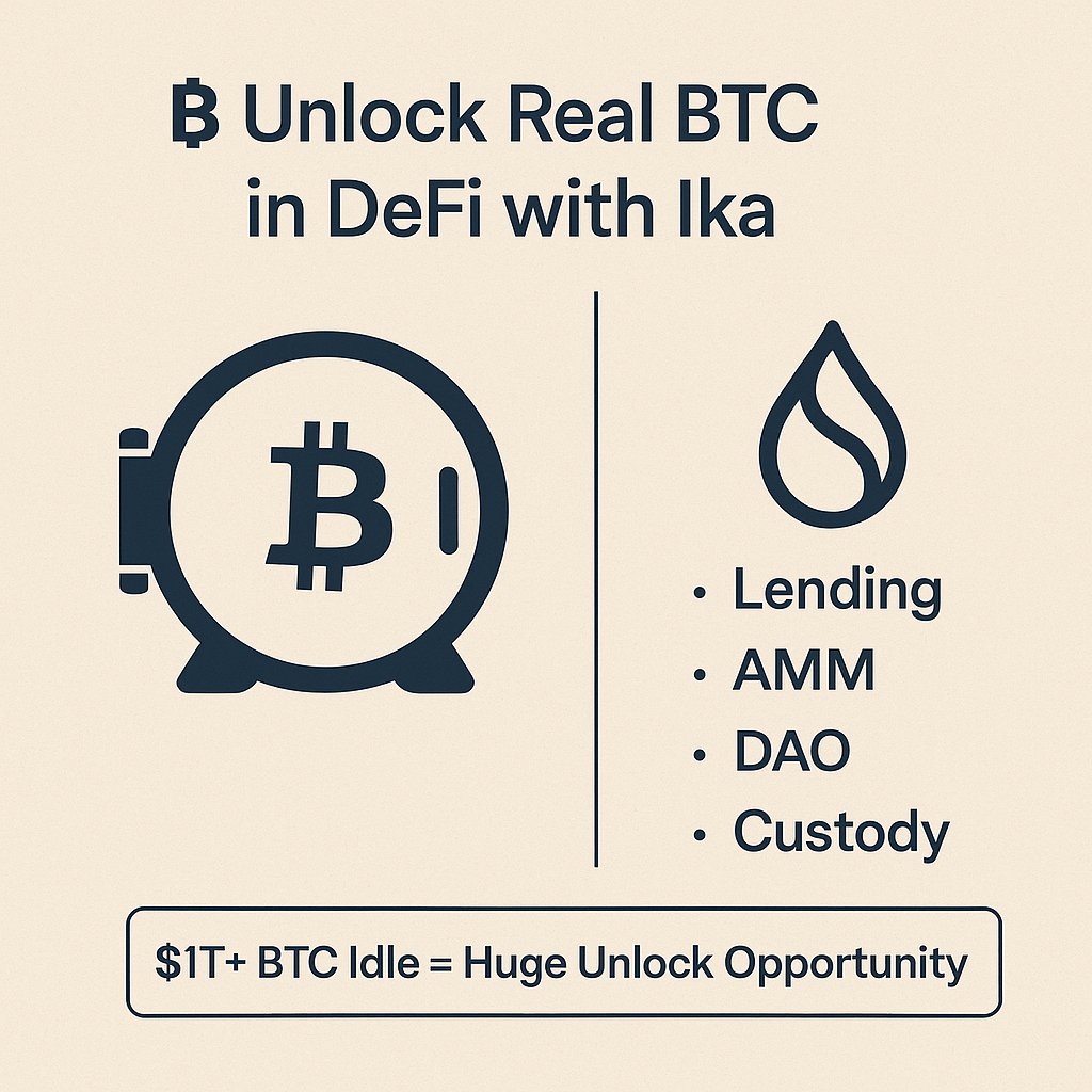 lakshay's tweet photo. 7/
βΏTC Unlocking Programmable Bitcoin
Over $1T in idle BTC is waiting to be unlocked.
Ika lets you use native BTC in lending, AMMs, DAOs, custody β on Sui.
Devs can now build real BTC-native apps, no bridges needed.
#ProgrammableBTC #BTCFi https://t.co/bgBYQEPF8X