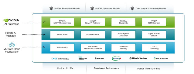 VMware Private AI Foundation with NVIDIA: Unlock AI with VMware Cloud Foundation 9.0 dy.si/1mXf7