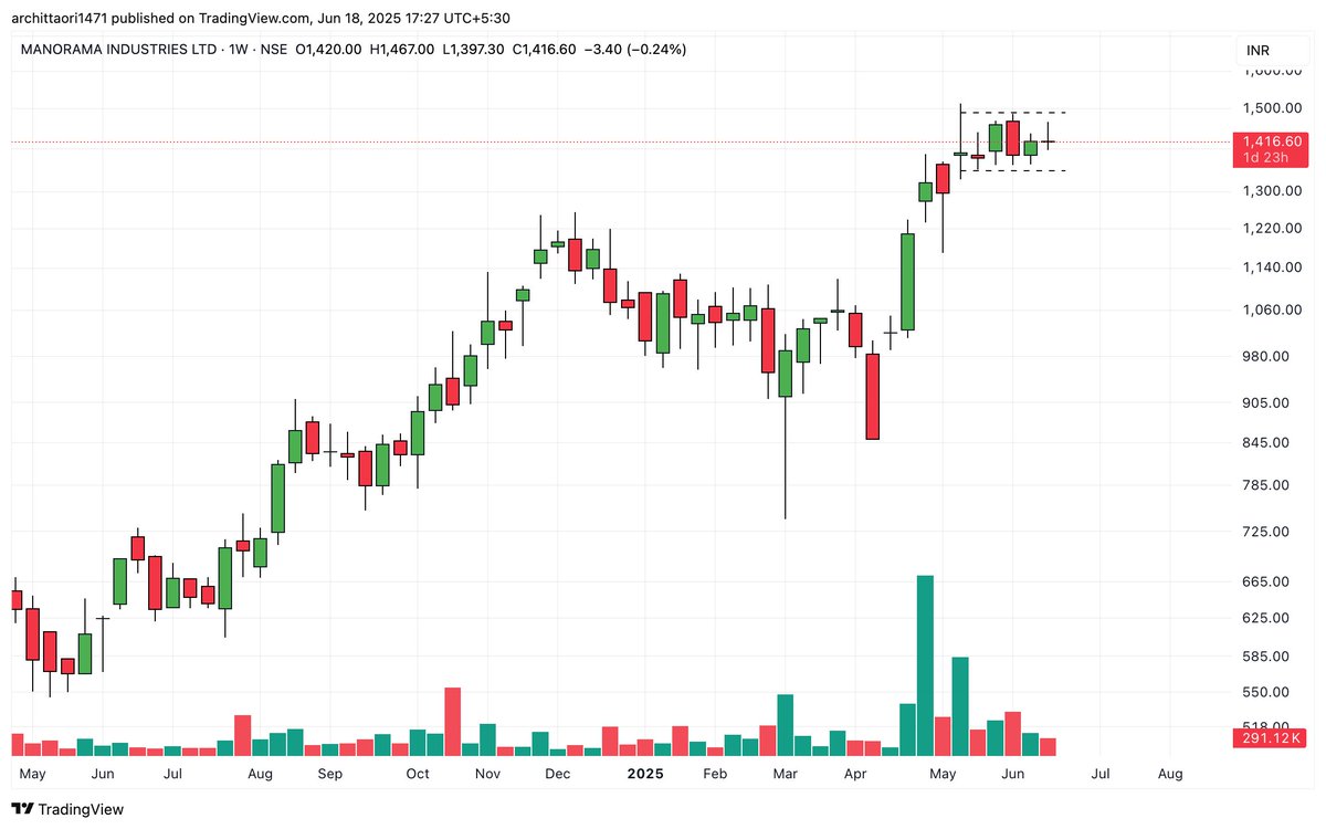 arc1471's tweet image. #Manorama - High Tigh Flag 

Breakout above 1470