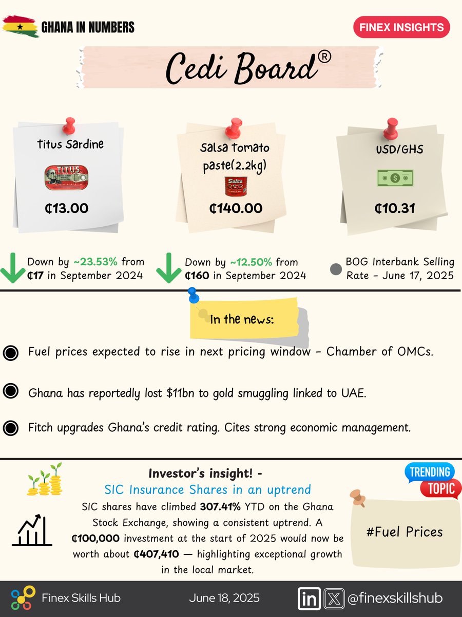 FinexInsights's tweet photo. Ghana's economic story in 1 visual: food price drops, a Fitch credit upgrade, and SIC stock booming. But gold smuggling woes and fuel hikes loom. #CediBoard
Get more insights here: https://t.co/XB28ZUgvSJ

Data sourced from: @Graphicgh @JoyFmNews @Citi973 
@thebankofghana https://t.co/WVbimHmJec
