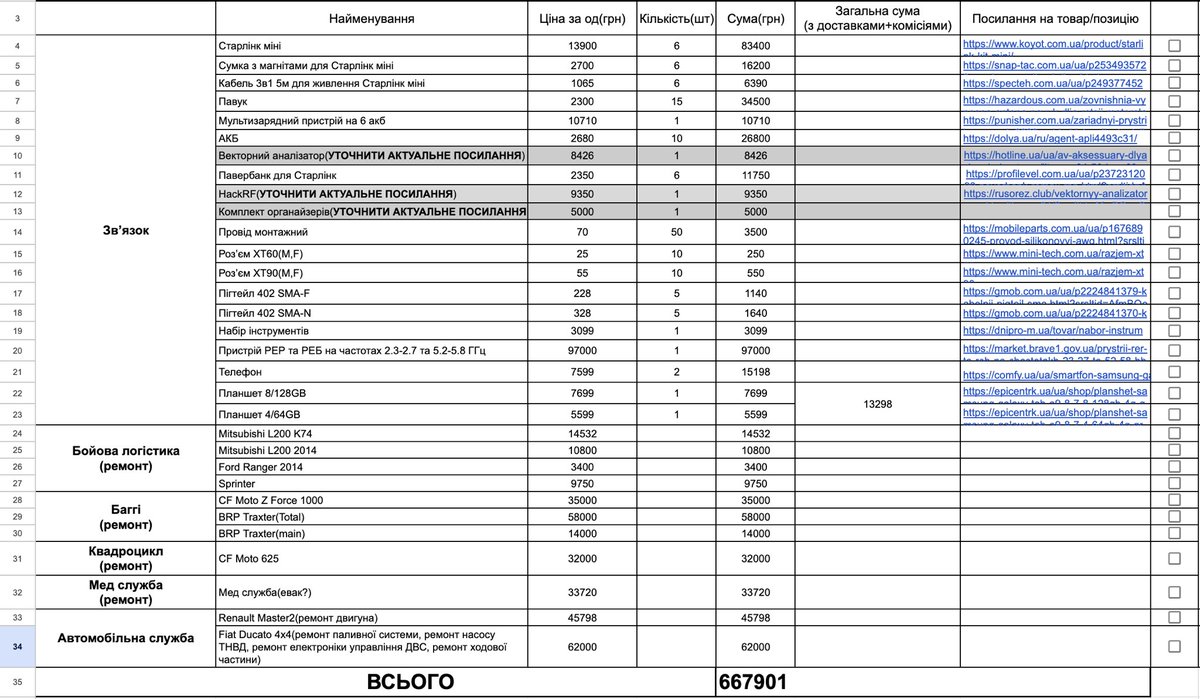 Спецпідрозділ ГУР МО «Реванш» відкриває збір на 670 000 гривень задля забезпечення ефективної роботи звʼязківців та ремонт техніки підрозділу.
Банка: send.monobank.ua/jar/7T9WH94Umi

Пост в інсті(там же і детальні звіти по всім зборам):instagram.com/reel/DLCeHvmNh…