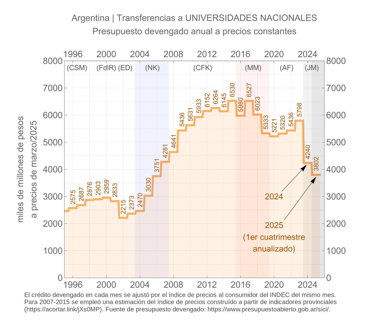 VotaDiferenteSI's tweet photo. El kirchnerismo transformó las UUNN en cajas políticas, llenándolas d ñoquis y militantes...
No les interesa la educación, sólo los $$$‼️
#VoucherEducativo para UUNN
Less Marx... More Milei...
#UBA #UNGS #UNSAM #UNPAZ #UNSO #UNDAV #UNTREF https://t.co/dwHfx7gzhS