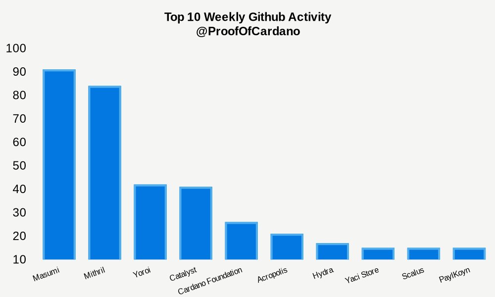 GitHub Weekly Development Activity:

#1: 91 Masumi
#2: 84 Mithril
#3: 42 Yoroi
#4: 41 Catalyst
#5: 26 Cardano Foundation
#6: 21 Acropolis
#7: 17 Hydra
#8: 15 Yaci Store
#9: 15 Scalus
#10: 15 PaylKoyn
