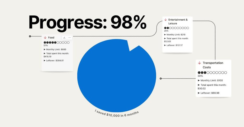 smart_notion's tweet image. 💸 I saved $10,000 in 6 months — without making more money. The trick? I stopped budgeting like a spreadsheet, and started tracking like a behavioral scientist. My Notion finance system didn’t just tell me where my money went. It showed me why I was spending and what triggered it