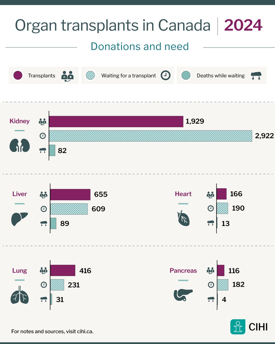 CIHI_ICIS's tweet image. Curious about the most up-to-date data on #OrganTransplantation? In 2024, more than 3,200 organ transplants were performed in Canada. 82% of transplants used deceased donor organs and 18% used living donor organs. Full picture: ow.ly/bItF50WaRUw