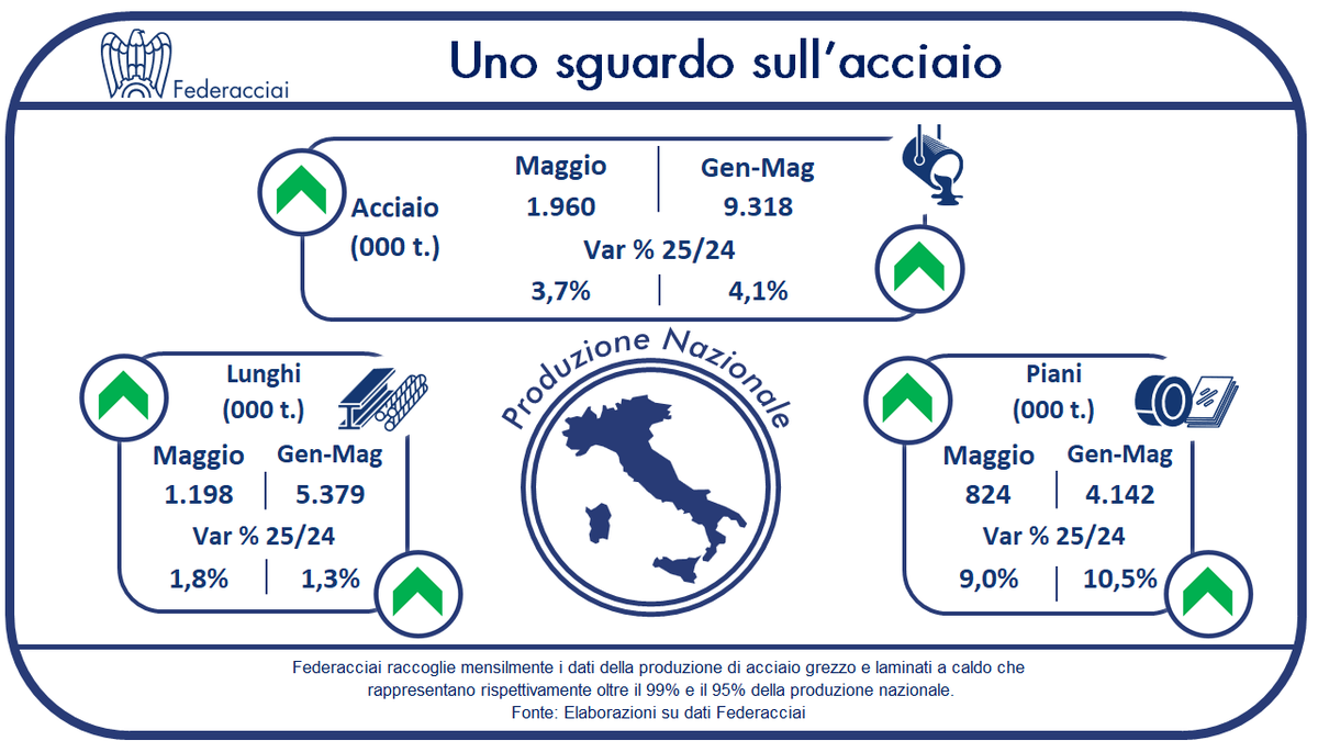 #Federacciai_dati
Maggio: nuovo miglioramento per la produzione di #acciaio +3,7% su base annua.
Crescita tendenziale diffusa alle due famiglie di laminati a caldo: lunghi +1,8% e piani +9,0%.
#Federacciai