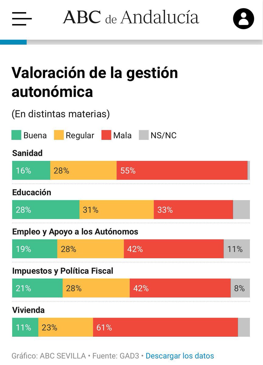 Las encuestas dan mayoría absoluta a Moreno Bonilla mientras suspende en sanidad, educación , vivienda , politica fiscal , servicios sociales. Una paradoja difícil de entender… pero me la creo. Porque a veces la realidad no se mide en cifras, sino en consecuencias. #Andalucía