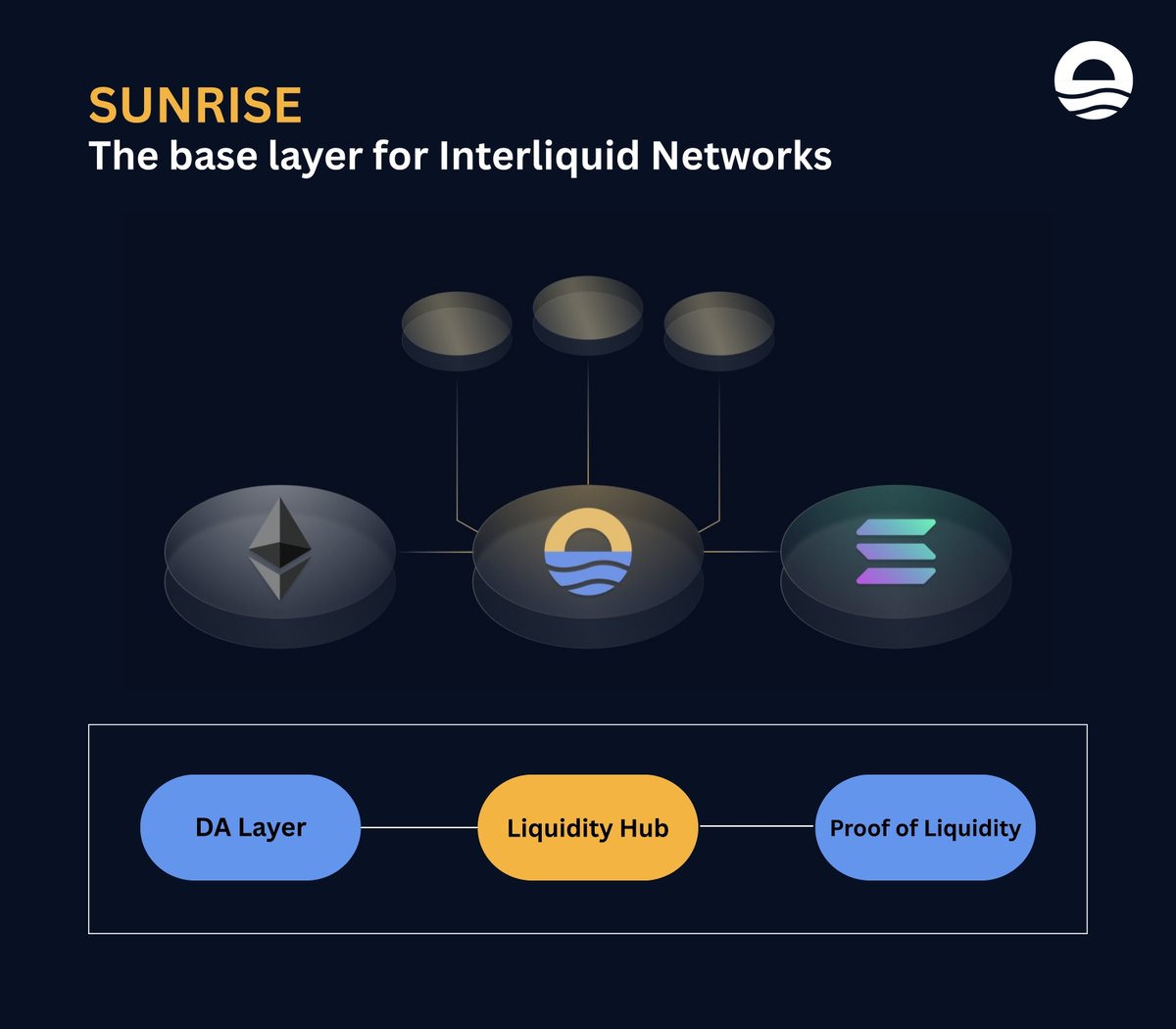 We're building the base layer for Interliquid Networks. 

Sunrise connects rollups through a modular data availability (DA) layer paired with a native liquidity hub.

Our architecture is simple: 
(Data Availability + Liquidity Hub) × Proof of Liquidity (PoL).

With a dual-token