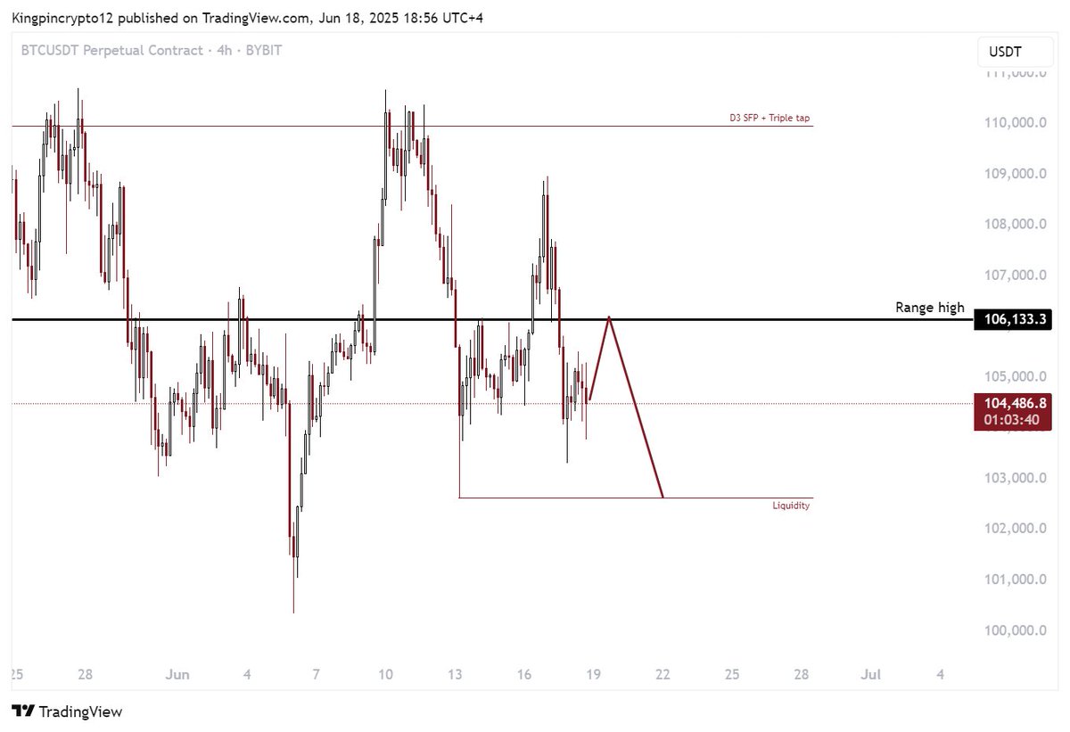 $BTC - Think FOMC spike up today *if* given is to be shorted 🔻

Think yesterday's bearish engulfing daily close made it very clear, price is gunning for BSL next 🎯

Short here: partner.bybit.com/b/Kingpin