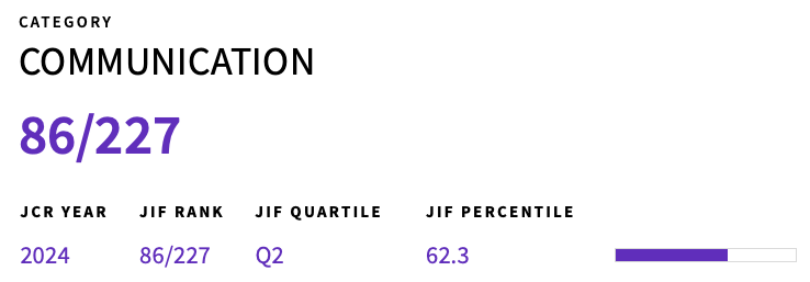 Communication &amp; Society is in Q2, 86/227 in the Communication category of the Journal Citation Report (JCR) @clarivate, Journal Impact Factor Rank (JIF: 1.7). We would like to thank all authors and reviewers for their enriching contributions to our journal jcr.clarivate.com/jcr-jp/journal…